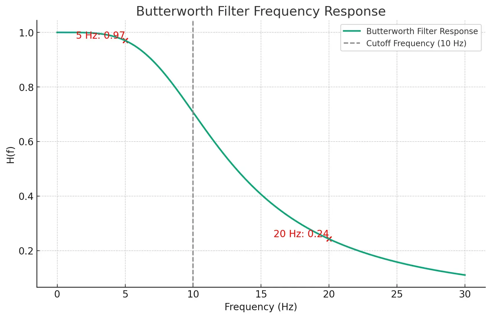 Frequency response of a Butterworth filter