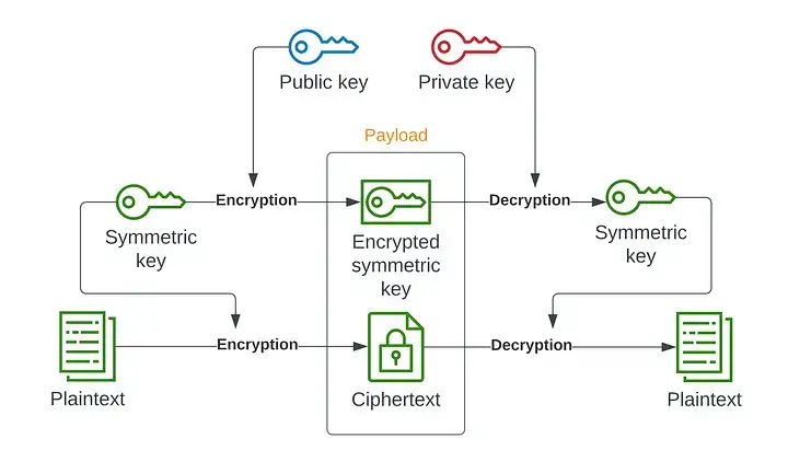 Hybrid encryption