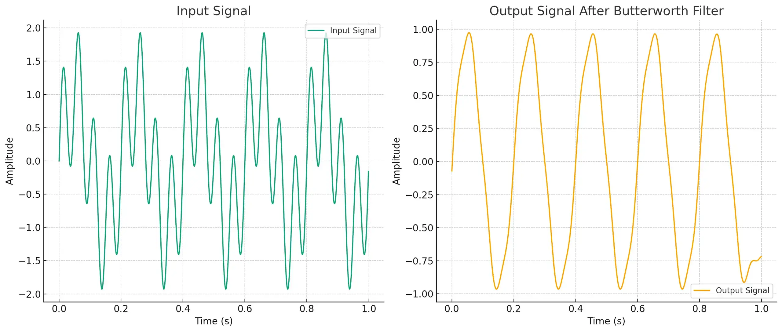 Input signal and filtered signal
